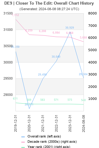 Overall chart history