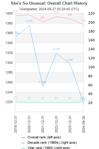 Overall chart history