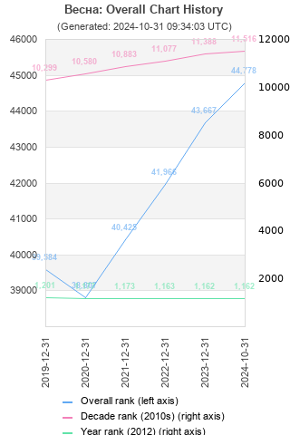 Overall chart history