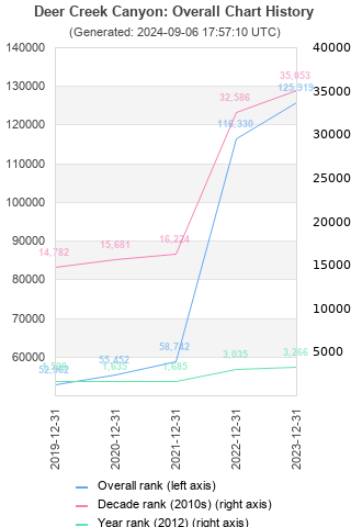 Overall chart history