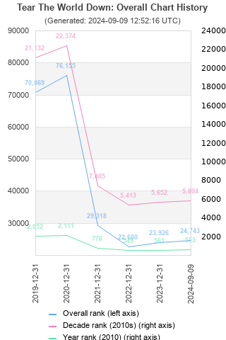 Overall chart history