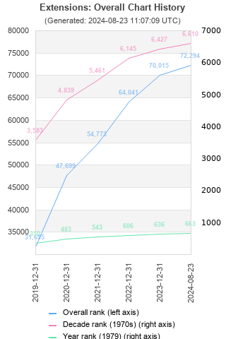 Overall chart history