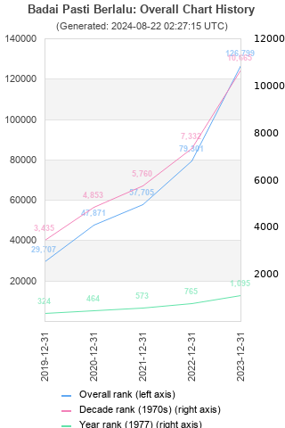 Overall chart history