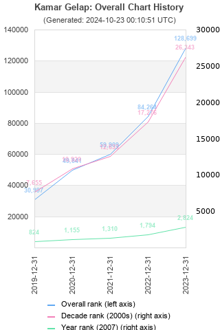 Overall chart history