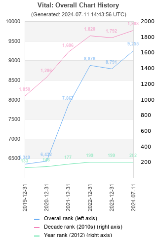 Overall chart history