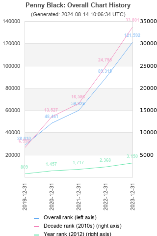 Overall chart history