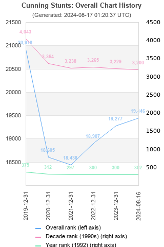 Overall chart history