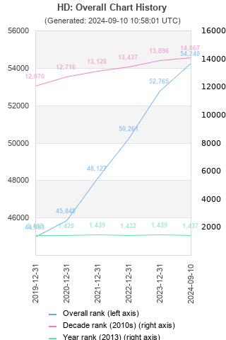 Overall chart history