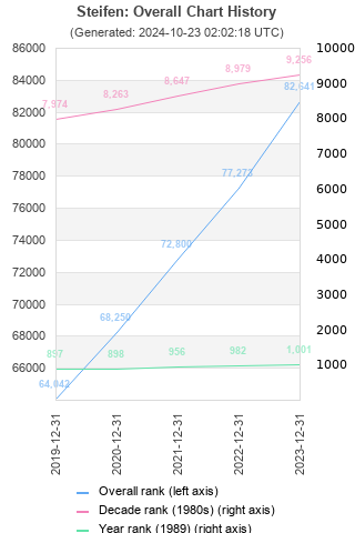 Overall chart history