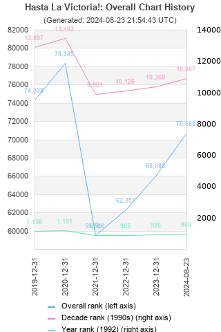 Overall chart history