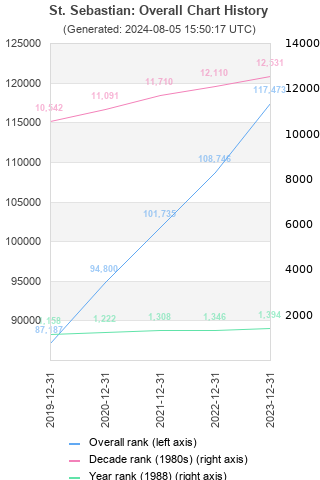 Overall chart history