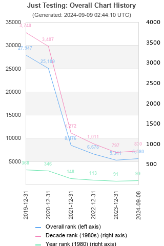 Overall chart history