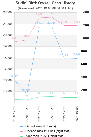 Overall chart history