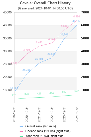 Overall chart history