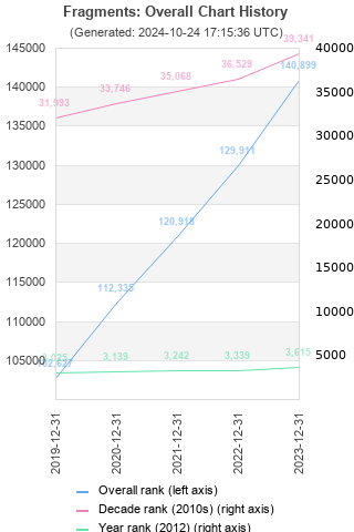 Overall chart history