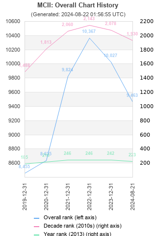 Overall chart history