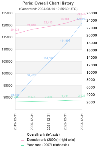 Overall chart history