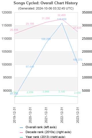 Overall chart history