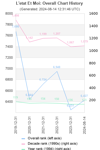 Overall chart history