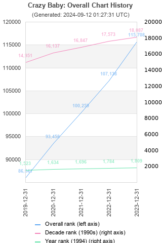 Overall chart history