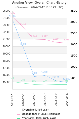 Overall chart history