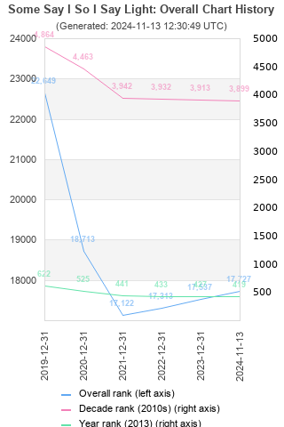 Overall chart history