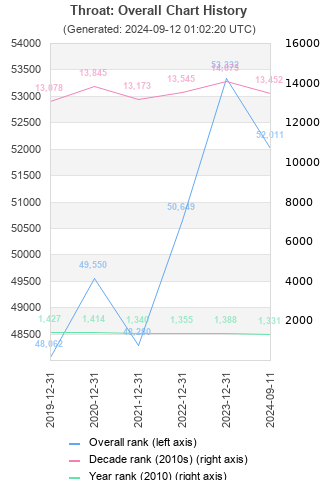 Overall chart history