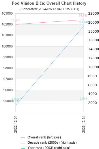 Overall chart history