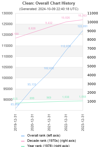 Overall chart history