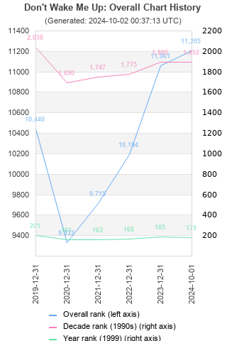 Overall chart history