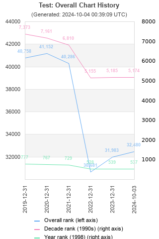 Overall chart history