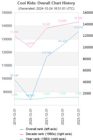 Overall chart history