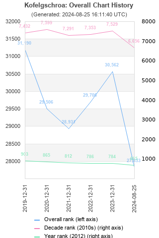 Overall chart history