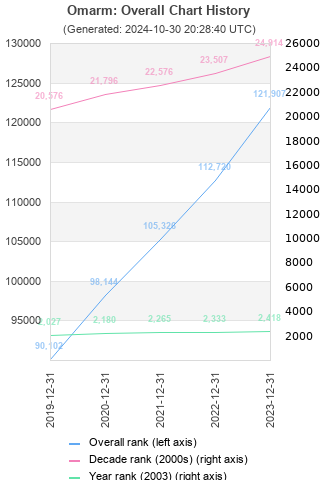 Overall chart history