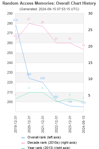 Overall chart history