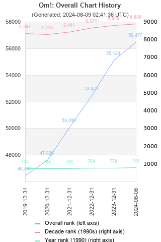 Overall chart history