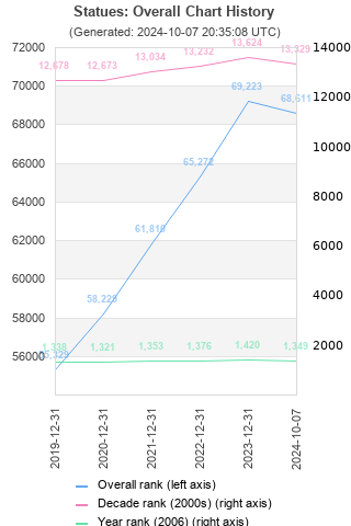 Overall chart history