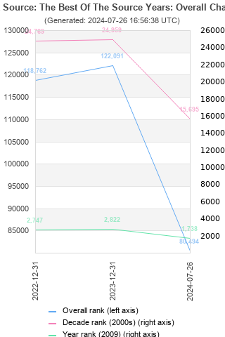 Overall chart history