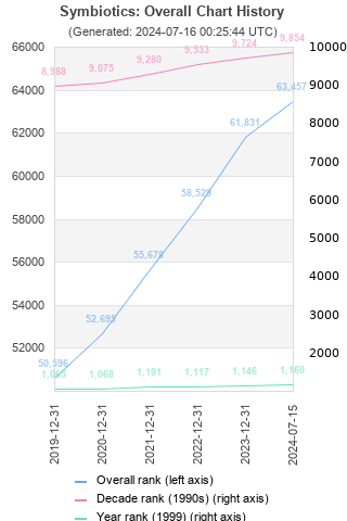 Overall chart history