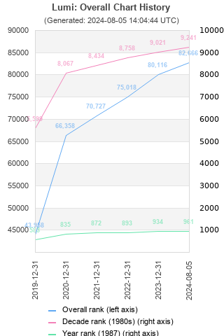 Overall chart history