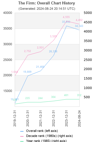 Overall chart history