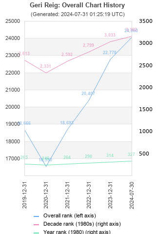 Overall chart history