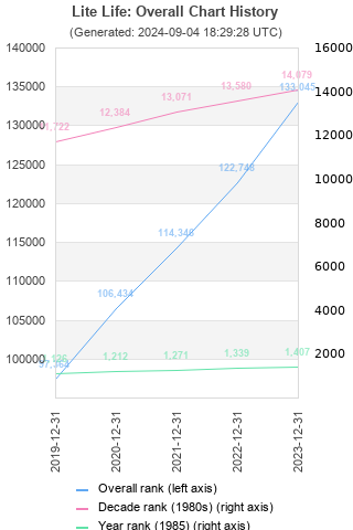 Overall chart history