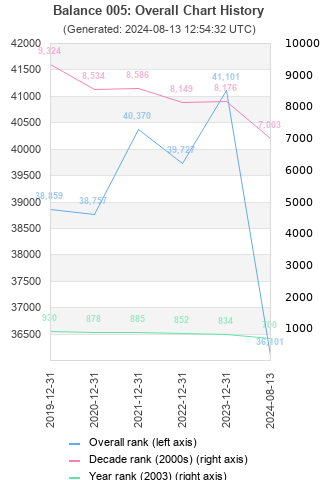 Overall chart history