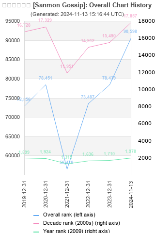 Overall chart history