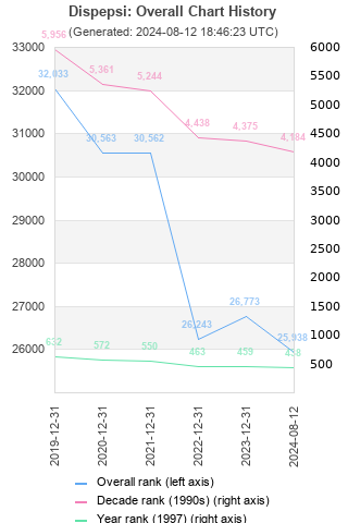 Overall chart history