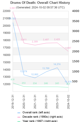 Overall chart history