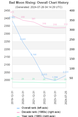 Overall chart history