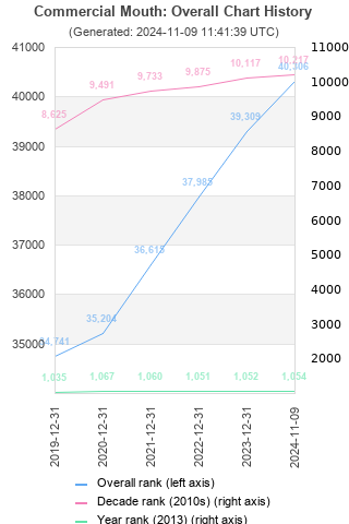 Overall chart history