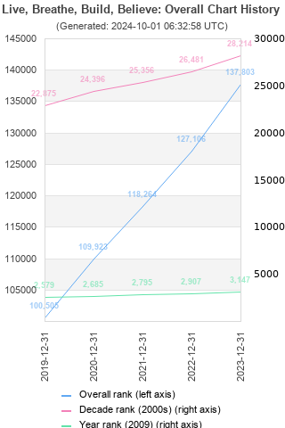 Overall chart history